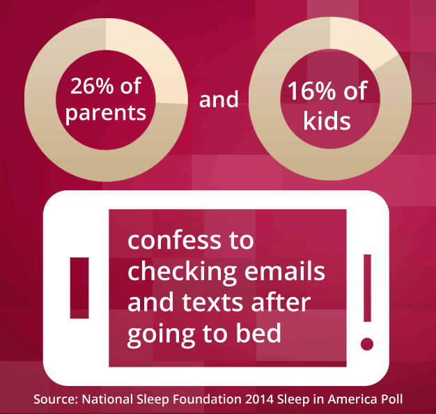 26% of parents and 16% of kis confess to checking emails and texts after going to bed. Source: National Sleep Foundation 2014 Sleep in America poll