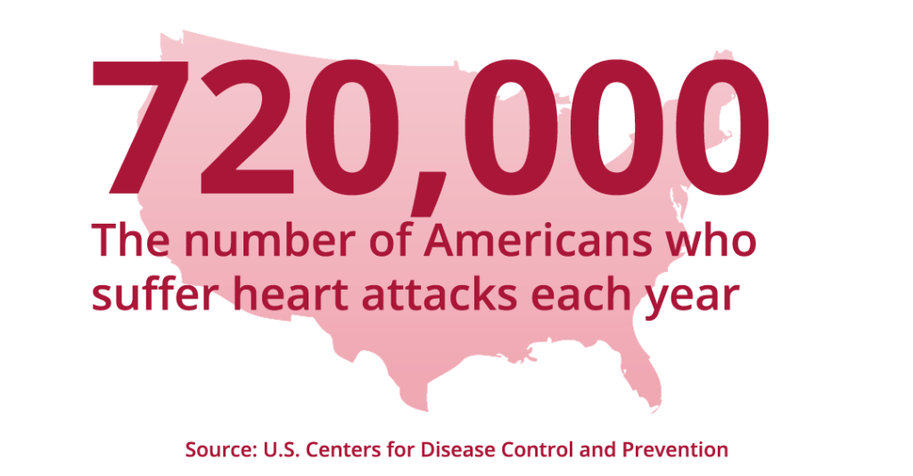 720,000: the number of Americans who suffer heart attacks each year. Source: U.S. Centers for Disease Control and Prevention