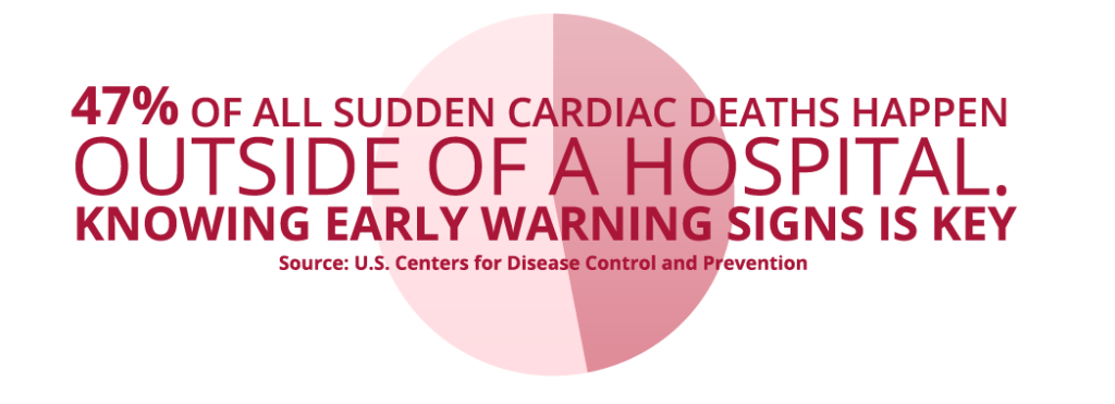 47% of all sudden cardiac deaths happen outside of a hospital. Knowing early warning signs is key. Source: U.S. Centers for Disease Control and Prevention