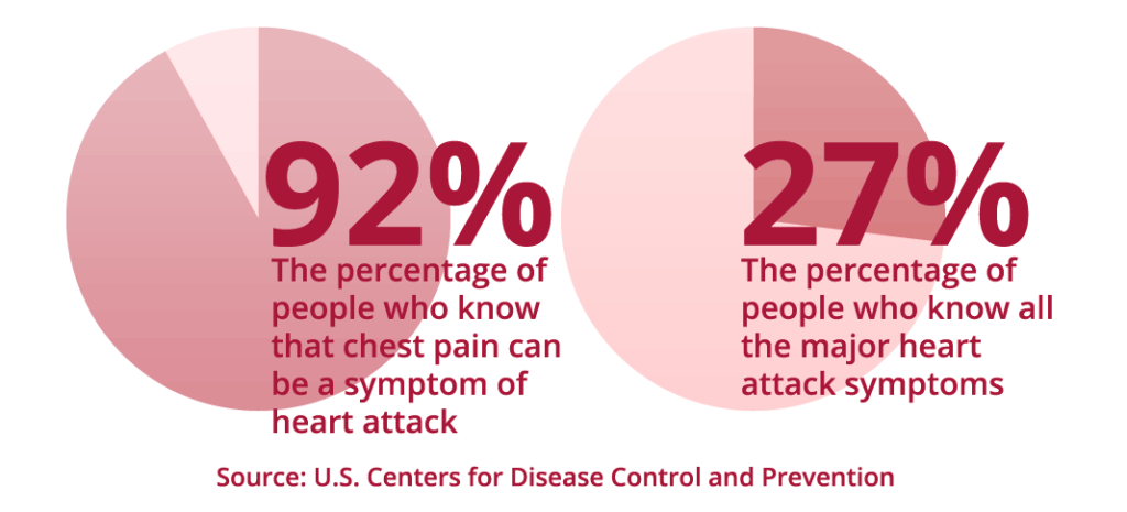 92% of people know that chest pain can be a symptom of a heart attack. 27% of people know all the major heart attack symptoms. Source: U.S. Centers for Disease Control and Prevention