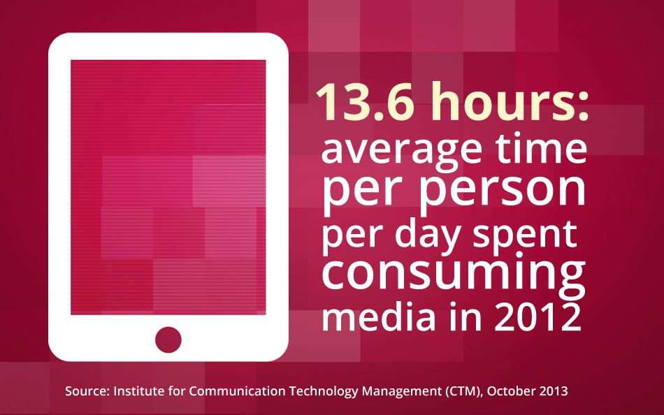 13.6 hours: average time per person per day spent consuming media in 2012. Source: Institute for Communication Technology Management (CTM), October 2013