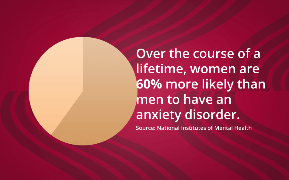 Over the course of a lifetime, women are 60% more likely than men to have an anxiety disorder. Source: National Institutes of Mental Health