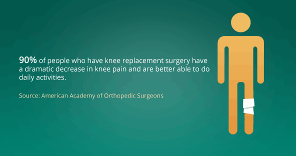 90% of people who have knee replacement surgery have a dramatic decrease in knee pain and are better able to do daily activities. Source: American Academy of Orthopedic Surgeons