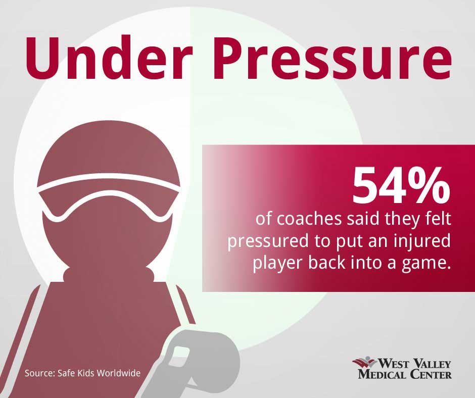 Under pressure: 54% of coaches said they felt pressured to put an injured player back into the game. Source: Safe Kids Worldwide