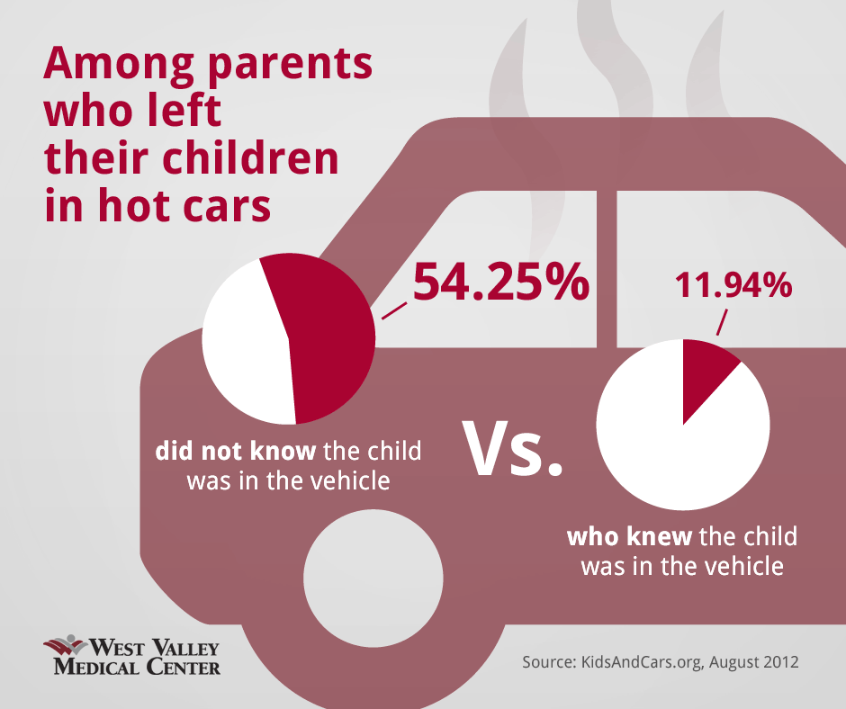 Among parents who left their children in hot cars, 54.25% did not know the child was in the vehicle vs 11.94% who knew the child was in the vehicle. Source: KidsAndCars.org, August 2012