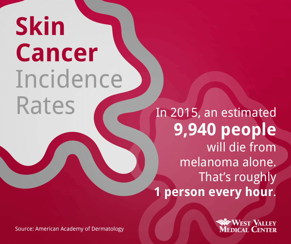 Skin Cancer Incidence Rates: in 2015, an estimated 9,940 people will die from melanoma alone. That's roughly 1 person every hour. Source: American Academy of Dermatology