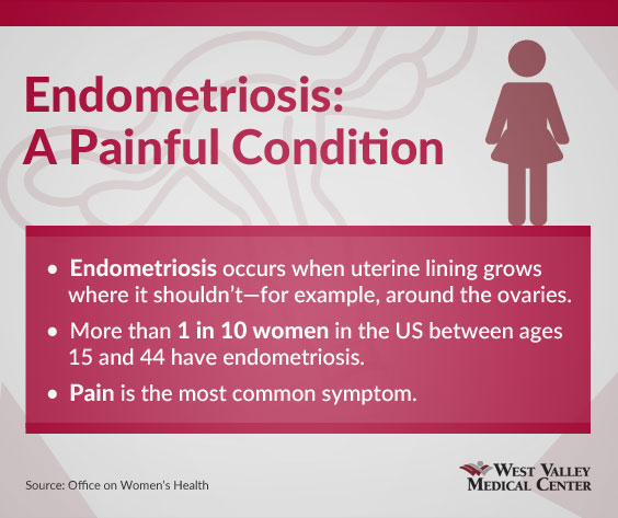 Endometriosis occurs when the uterine lining grows where it shouldn't like around the ovaries. More than 1 in 10 women in the US between ages 15 and 44 have endometrosis. Pain is the most common symptom.