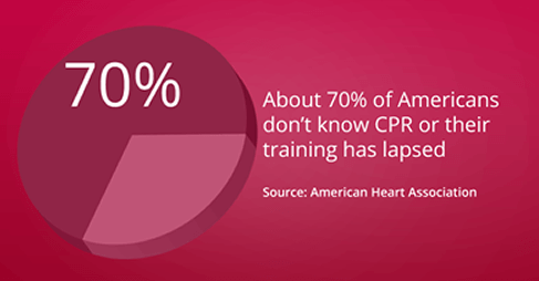 About 70% of Americans don't know CPR or their training has lapsed. Source: American Heart Association