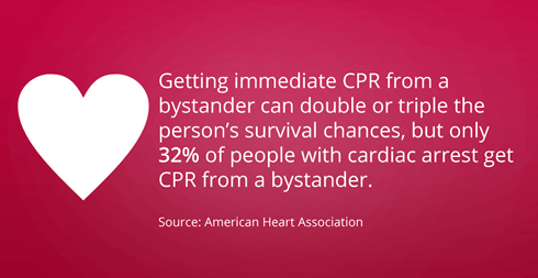 Getting immediate CPR from a bystander can double or triple the person's survival chances, but only 32% of people with cardiac arrest get CPR from a bystander.