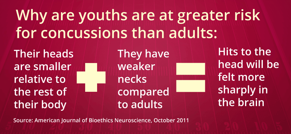 Why youths are at greater risk for concussions than adults: their heads are smaller relative to the rest of their body + they have weaker necks compared to adults = hits to the head will be felt more sharply in the brain. Source: American Journal of Bioethics Neuroscience, October 2011