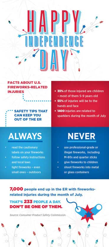 Infographic detailing statistics about fireworks related injuries as well as safety tips.