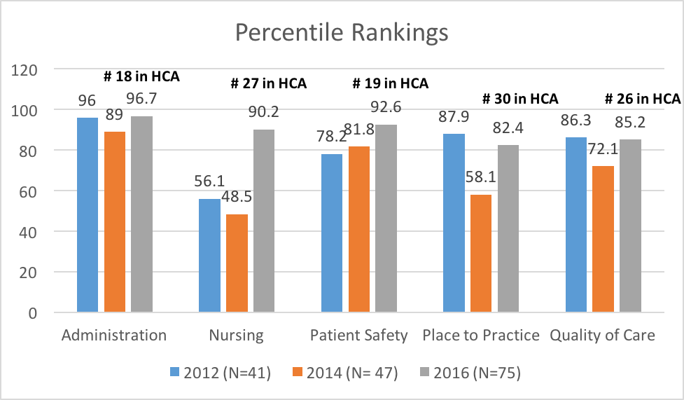 Percentile Rankings